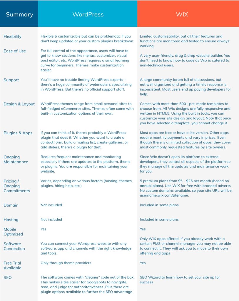 Wix vs WordPress